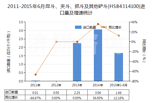 2011-2015年6月戽斗、夾斗、抓斗及其他鏟斗(HS84314100)進(jìn)口量及增速統(tǒng)計